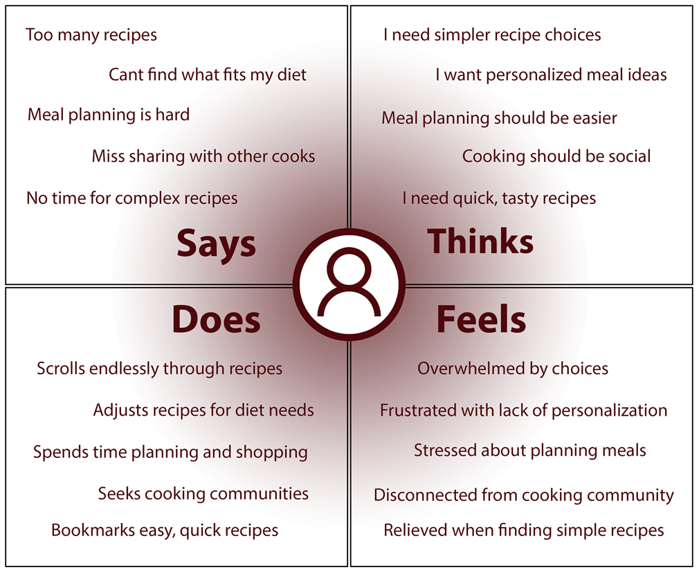 Empathy Map