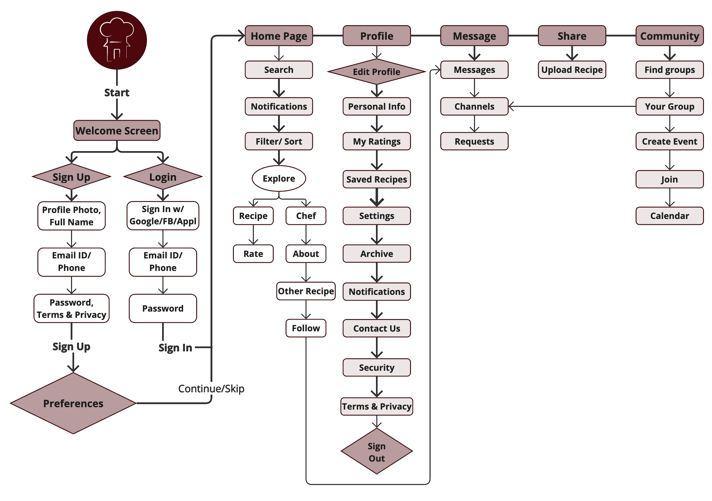 User Flow