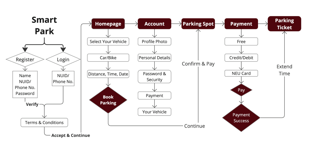 User Flow
