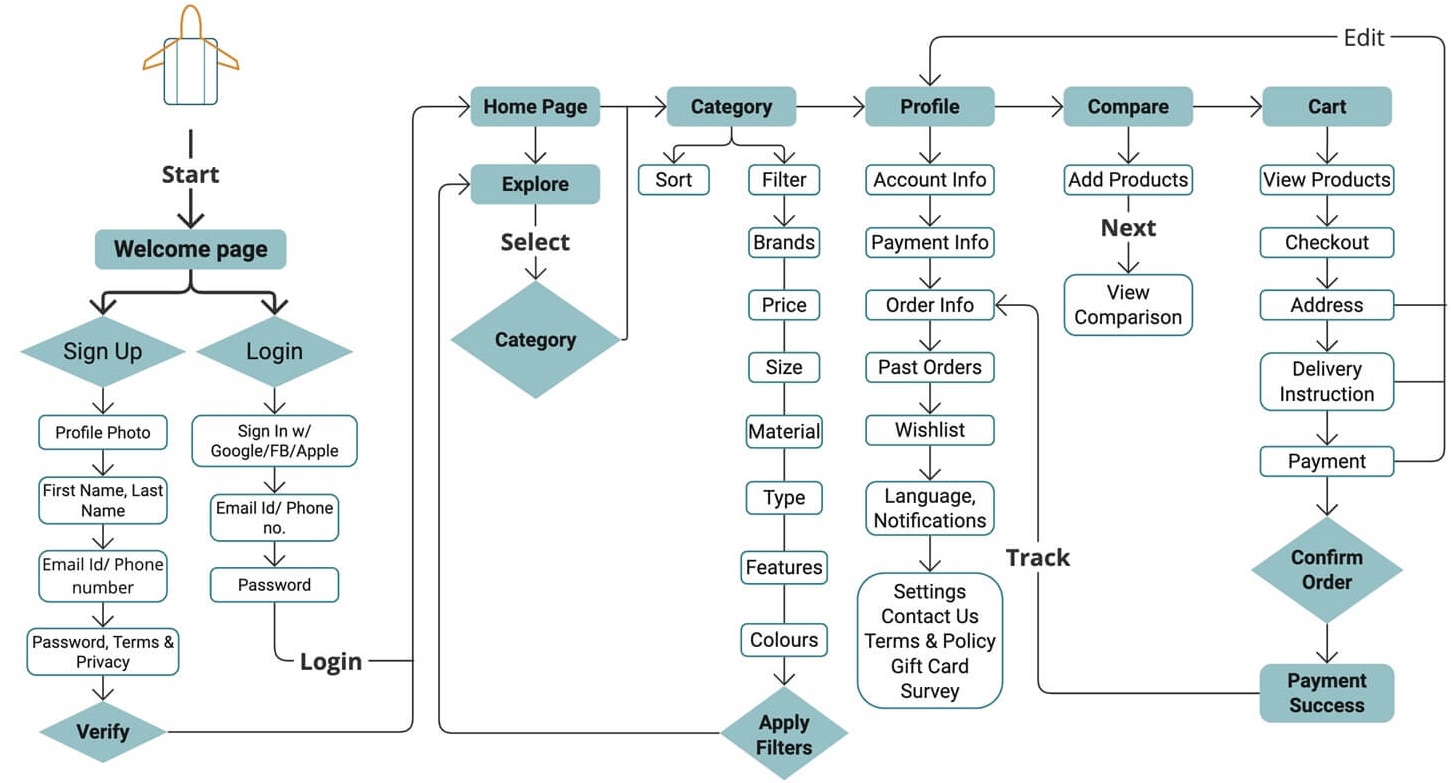 User Flow
